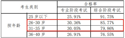 大龄考试不适合考cpa？