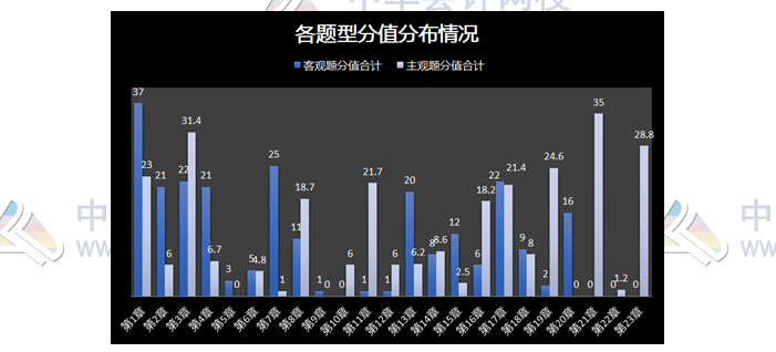 揭秘注会近5年考情！注会客观题45分 90%考点都在这几章