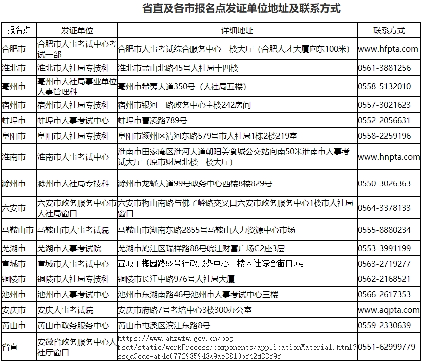 安徽经济师报名点发证单位地址及联系方式