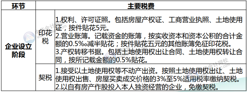 房地产开发企业各环节应纳税种