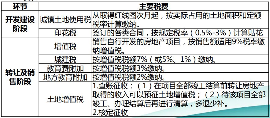 房地产开发企业主要涉及的税种