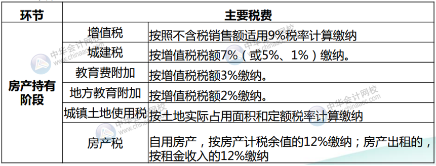 房地产开发企业主要涉及的税种