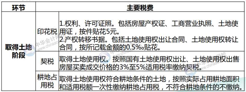 房地产开发企业各环节应纳税种