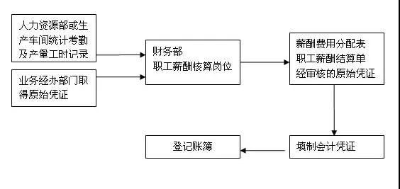 会计人员的工作岗位都有哪些？各个岗位的职责是什么？
