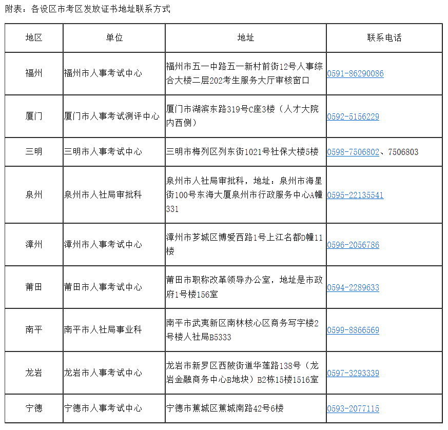 附表：各设区市考区发放证书地址联系方式 