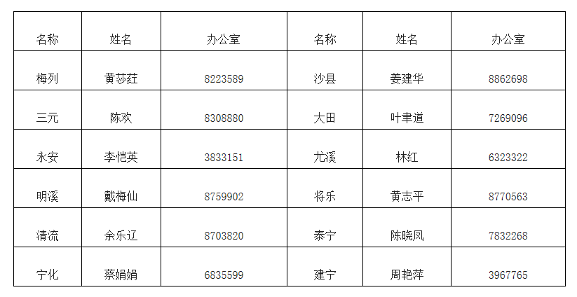 各县（市、区）专技股联系方式