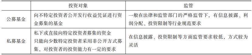 按照资金募集方式
