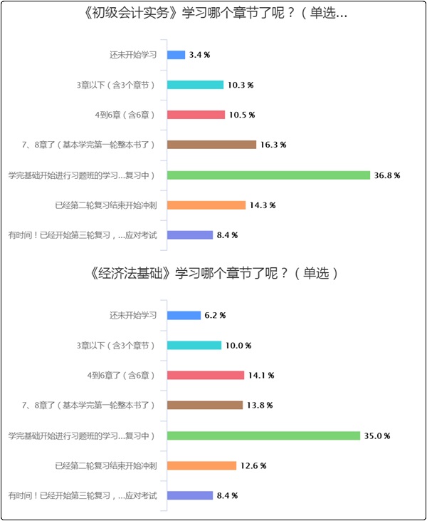 50%以上的初级会计er都“考”过了！但还有3-7%没开始学？