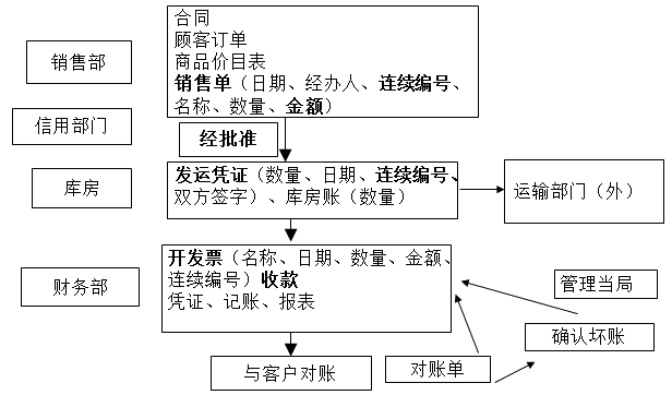 销售与收款循环流程图图片