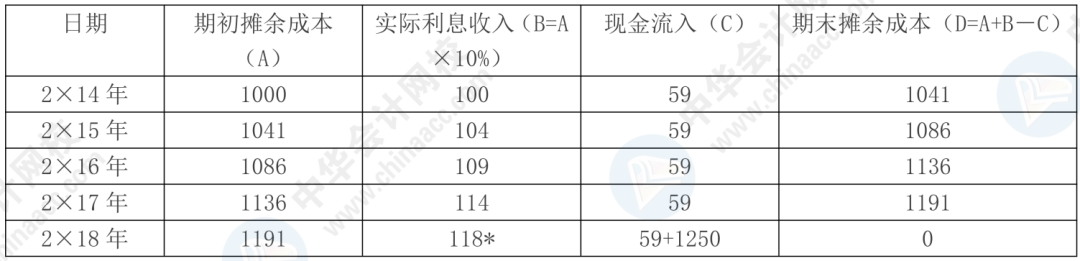 据说80%考生都卡在这了!带你一图搞懂“摊余成本” 据说80%考生都卡在这了!带你一图搞懂“摊余成本”