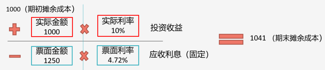 据说80%考生都卡在这了!带你一图搞懂“摊余成本” 据说80%考生都卡在这了!带你一图搞懂“摊余成本”