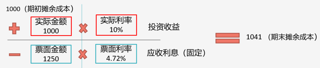 据说80%考生都卡在这了！带你一图搞懂“摊余成本”