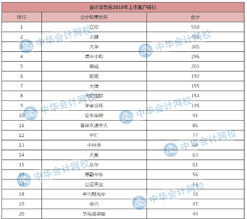 会计师事务所排名2020_会计师事务所