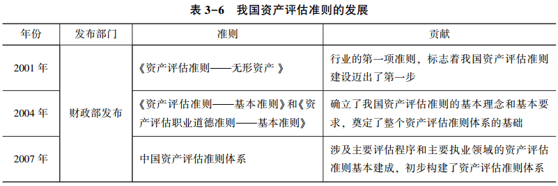 表3-6 我国资产评估准则的发展