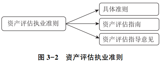 图3-2 资产评估执业准则