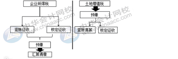 房地产企业土地增值税清算与汇算清缴的比较，有何不同？