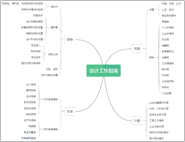 新手必看！初入会计行业你必须要懂的会计工作流程