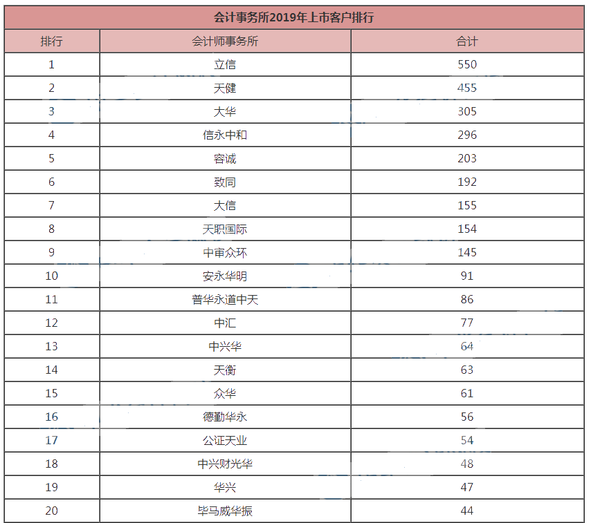 2019年度会计事务所排名公布！如何挑战高薪，顺利进入事务所？