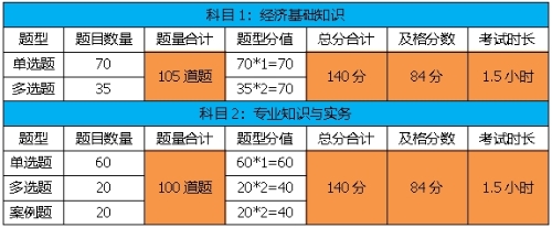 考试题型、题量