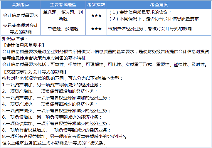 【第2天】30天冲刺计划：每天4个考点 碎片时间搞定初级会计！