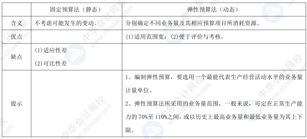 弹性预算的编制原理是什么_污水弹性添料是什么