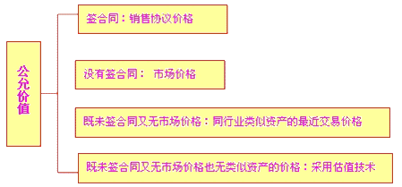 2020年注会《会计》第八章高频考点：可收回金额的计量