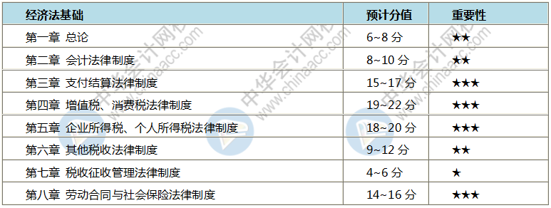 如何跨越初级会计考试三座大山之经济法法条！