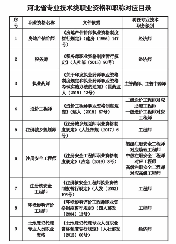 河北职业资格对应目录1