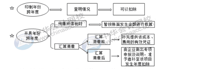 费用的报销对企业所得税有哪些影响？