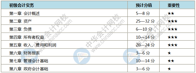 初级会计哪些章节比较重要 该怎么学呢？每天学多长时间？