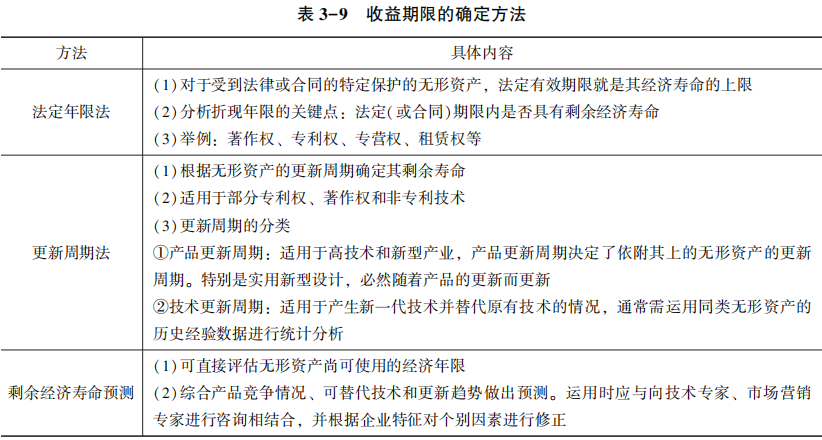 收益期限的确定方法