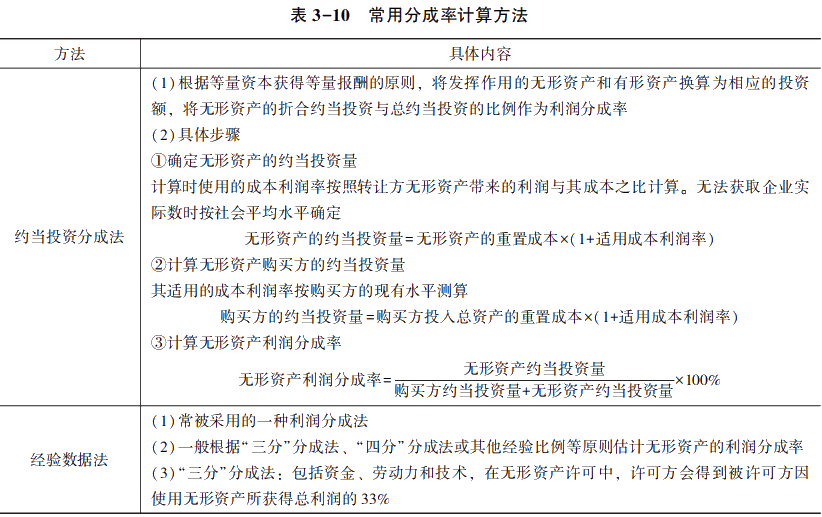 常用分成率计算方法