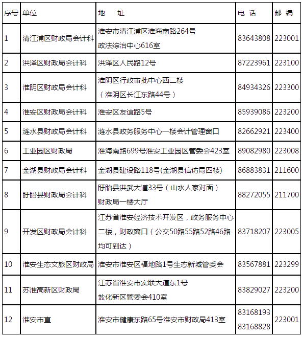 2020淮安市常住人口_淮安市地图(2)