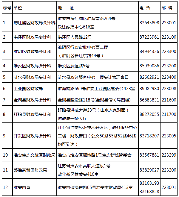 2020年江苏淮安市会计人员继续教育的通知