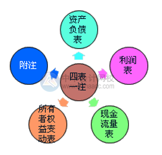 财务报表的组成部分有哪些？怎么进行分类？