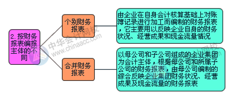 财务报表的组成部分有哪些？怎么进行分类？