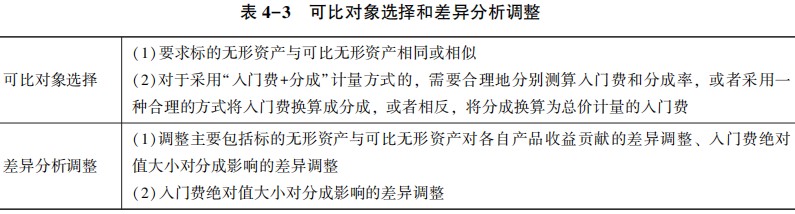 可比对象选择和差异分析调整3