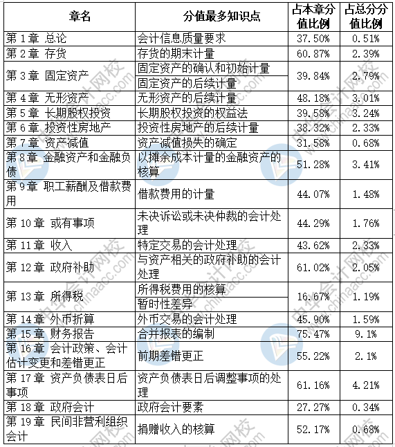 中级会计实务各章分值最高的知识点是这些~