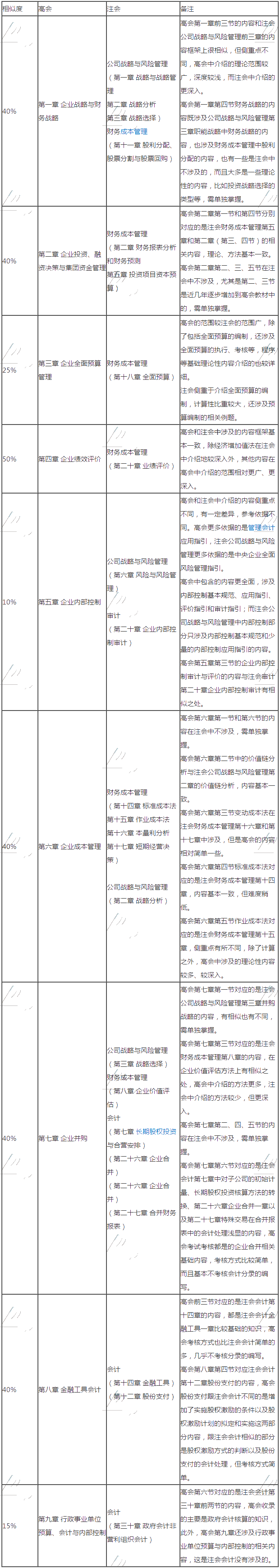 【干货也有爆款】高级会计实务与注会考试相似度对比