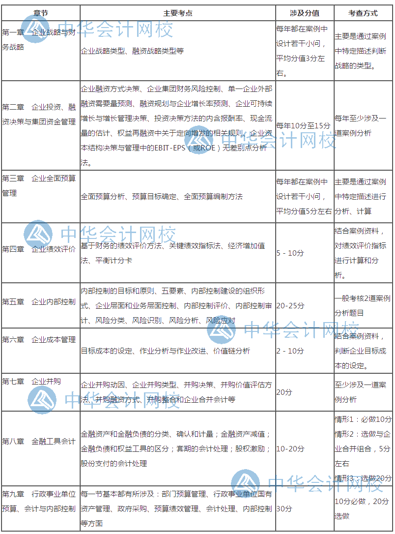 如何培养以做题为前提的高级会计师备考方式