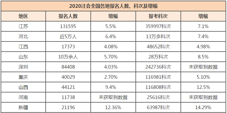 距离注会30万目标缺口还差3万！2020年注会考生机会来了~