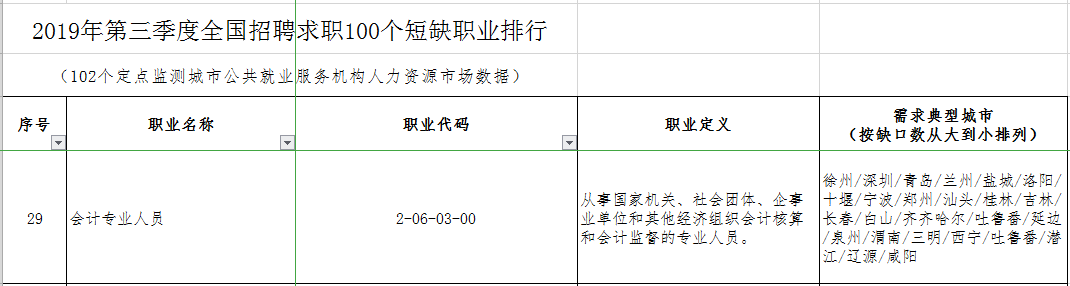 距离注会30万目标缺口还差3万！2020年注会考生机会来了~