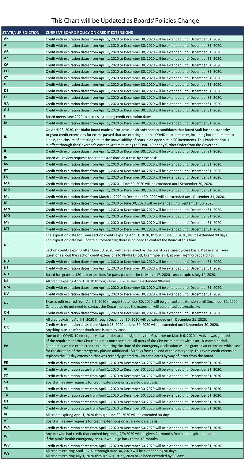 AICPA考试成绩有效期延期到什么时候了？