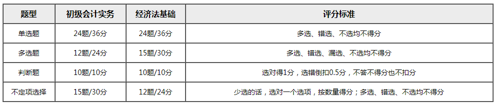 初级考试时间公布 80%考生竟都想退费？考试通过率或创新低？！