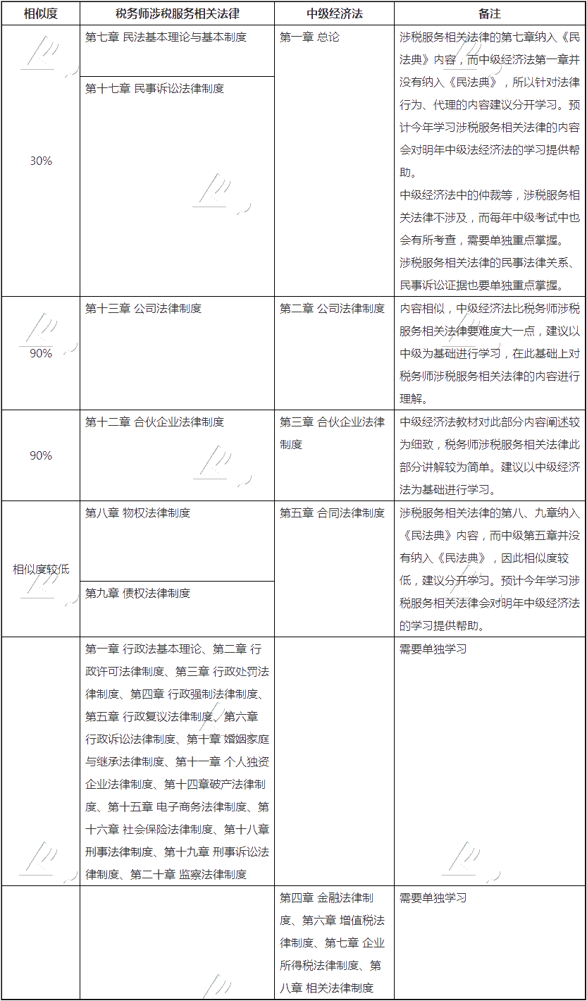 税务师涉税法律与中级经济法相似处