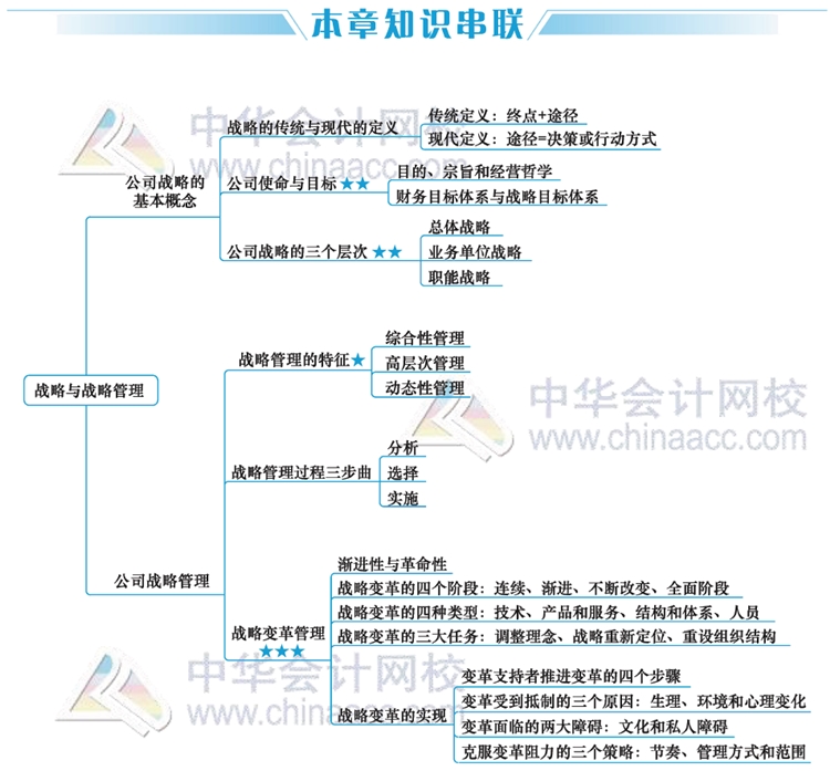 2020年注会考生太赚了！有了这几张图至少能过60分！