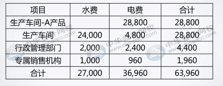 如何分配与归集制造费用？了解一下！