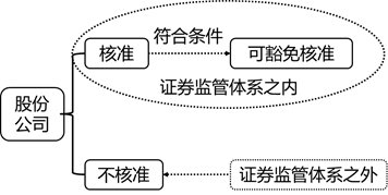 张稳老师经济法：搞懂非上市公众公司的核准与豁免情形（上）