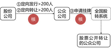 张稳老师经济法：搞懂非上市公众公司的核准与豁免情形（上）