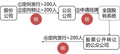 张稳老师经济法：搞懂非上市公众公司的核准与豁免情形（上）